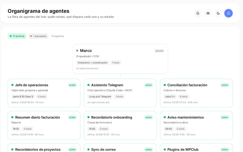 Hub: organigrama de agentes ia
